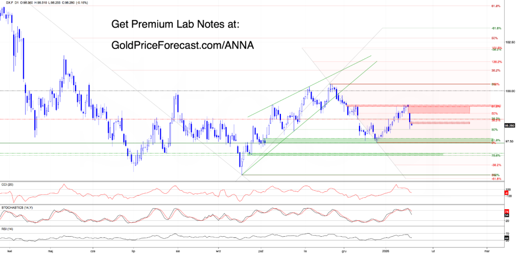Weaker Dollar, Loud Message (Lab Note #75)