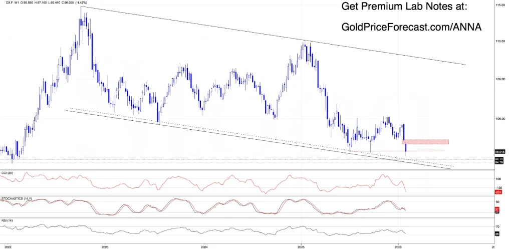 Dollar Breaks, Gold Takes Control