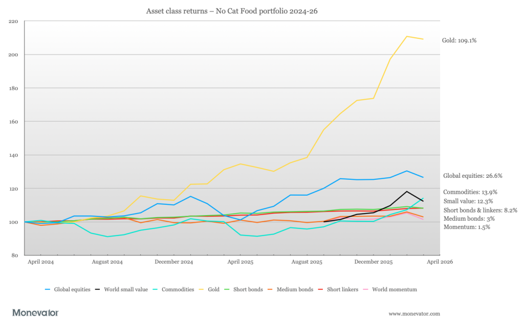 Decumulation strategy: year 3 withdrawal from the No Cat Food portfolio [Members]