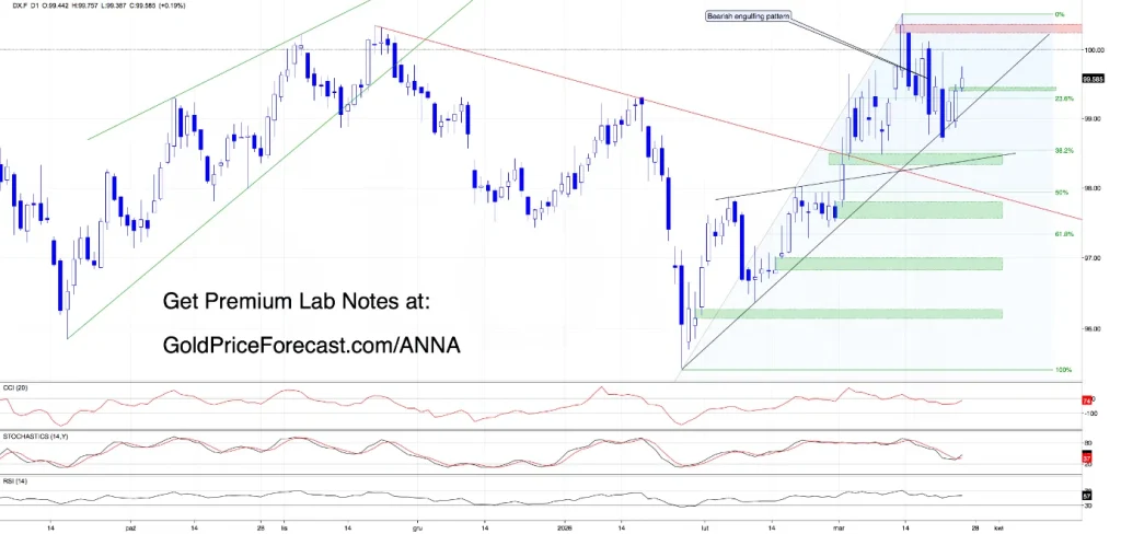 Dollar at Resistance, Metals Rolling Over