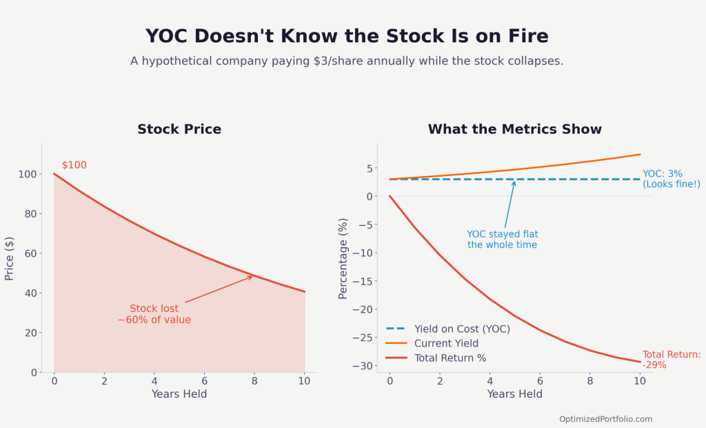 Yield on Cost - The Useless Metric Dividend Investors Love