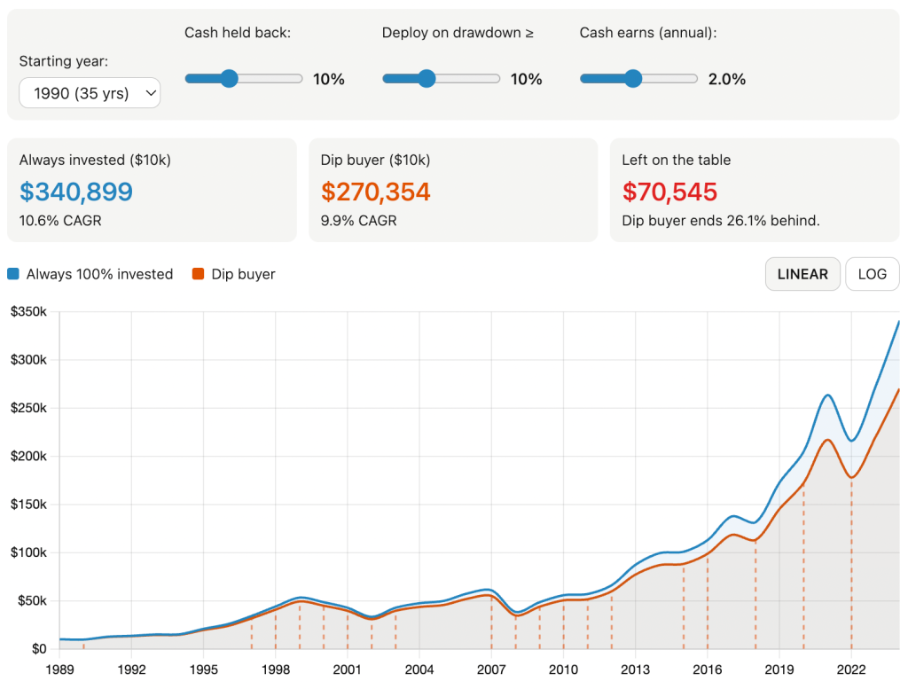 Buy the Dip vs. Staying Invested Calculator Buy the Dip vs. Staying Invested Calculator