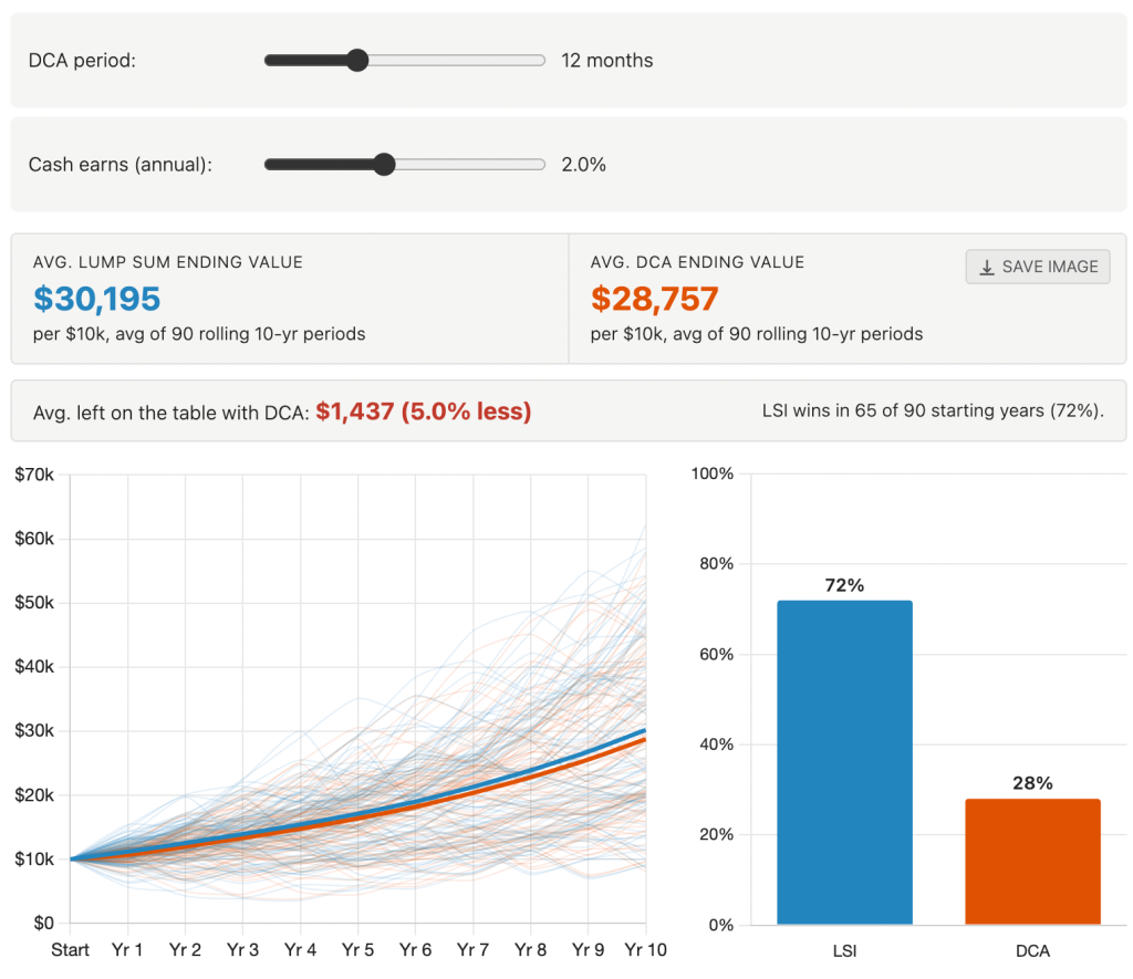 Dollar Cost Averaging vs. Lump Sum Investing Calculator (DCA vs. LSI)