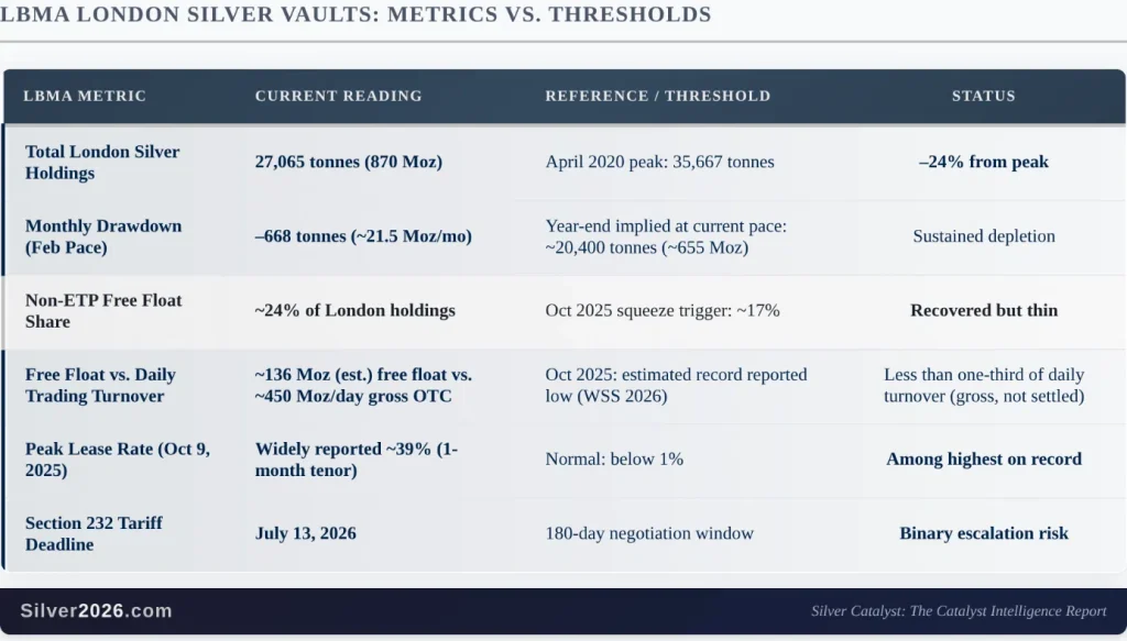 London's Silver Is Running Out of Room