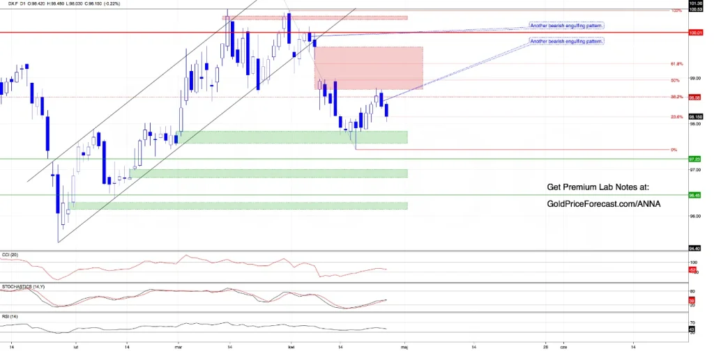 Pressure Builds Again - Dollar Slips While Metals Approach Key Decision Zones