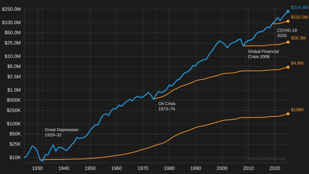 Stay the Course Visualized | Optimized Portfolio