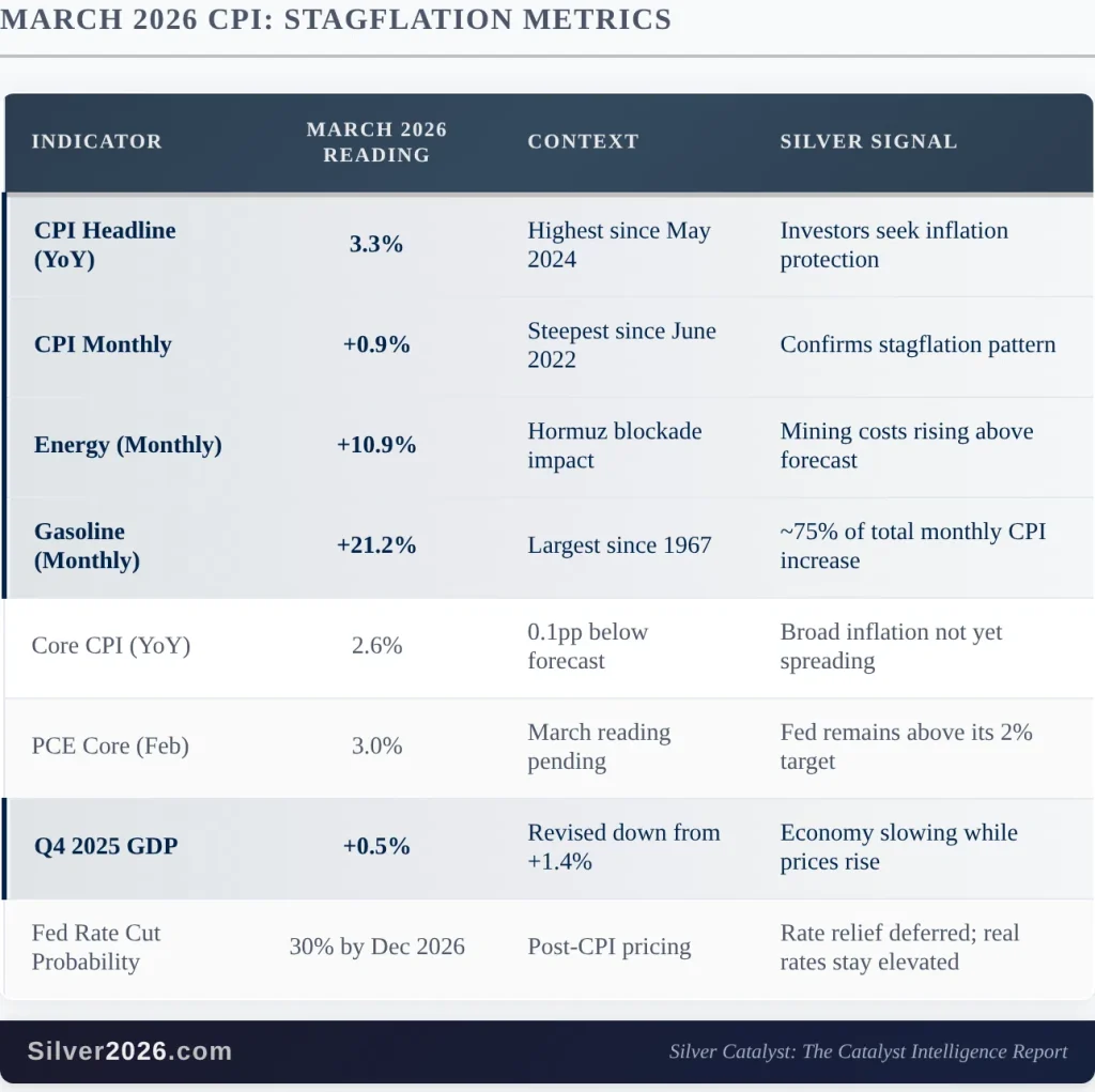 The Stagflation Number Has Arrived. Silver Is Still on Sale. The Stagflation Number Has Arrived. Silver Is Still on Sale.