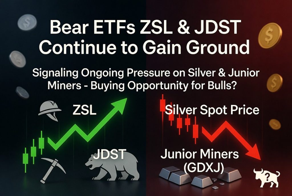 Bear ETFs ZSL and JDST Continue to Gain Ground, Signaling Ongoing Pressure on Silver and Junior Miners