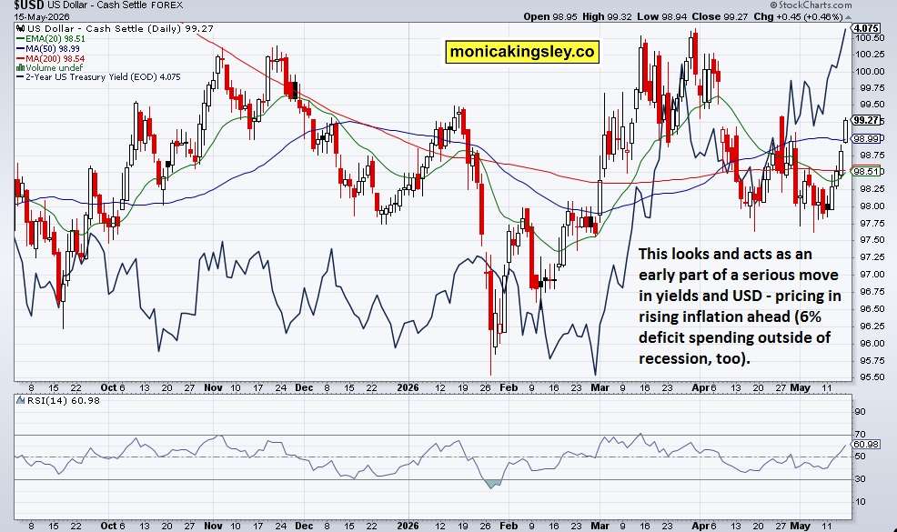 Dollar, Yields and Friday’s Repricing Dollar, Yields and Friday's Repricing