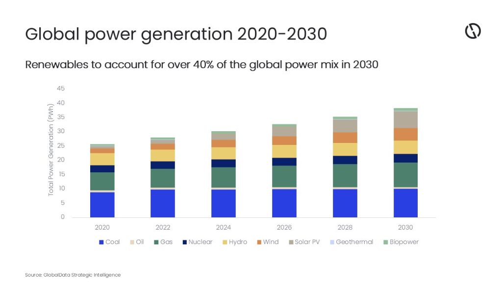 Oil and gas companies pursue renewable energy ambitions, but investments to remain cautious