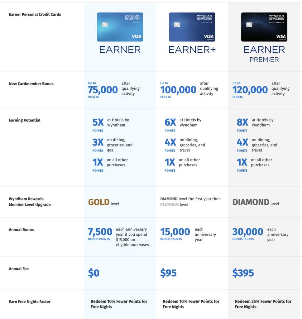 Barclays Refreshes Wyndham Personal & Business Cards – Increased Fees, Added Credits, Changed Points Earning Barclays Refreshes Wyndham Personal & Business Cards - Increased Fees, Added Credits, Changed Points Earning