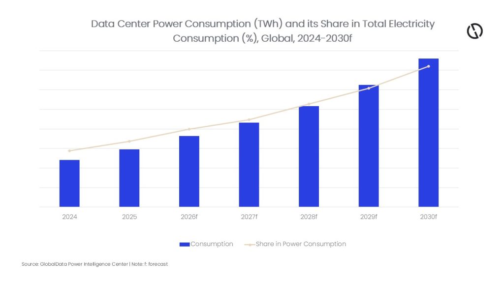 Global Data Center Power Consumption to Rise Threefold by 2030
